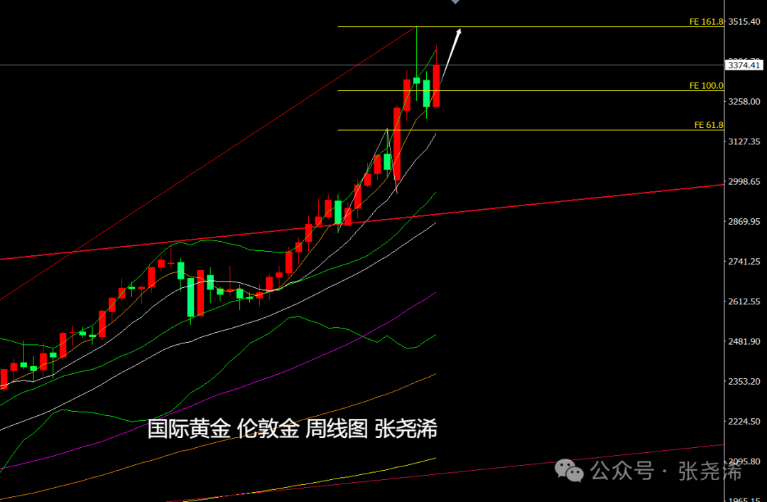 张尧浠：美联储不急于降息、经济前景不确定性仍支撑金价