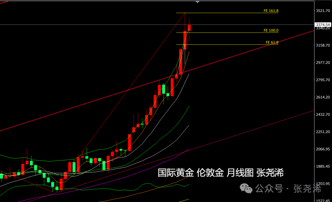 张尧浠：美联储不急于降息、经济前景不确定性仍支撑金价