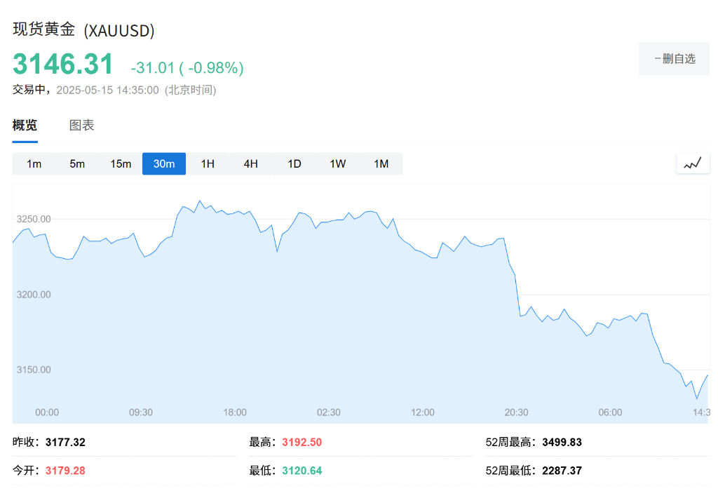 阻碍黄金继续上涨的理由：“美元信用崩溃”叙事被打断