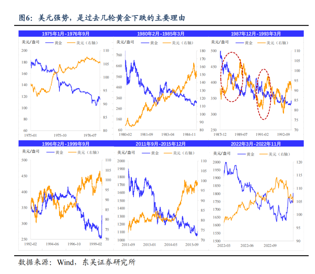 阻碍黄金继续上涨的理由：“美元信用崩溃”叙事被打断 - 图片6