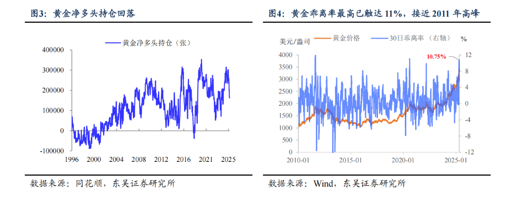 阻碍黄金继续上涨的理由：“美元信用崩溃	”叙事被打断 - 图片4