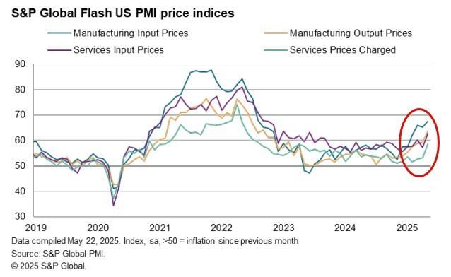 美国5月Markit制造业和服务业PMI均超预期且扩张，价格指数再涨 - 图片2