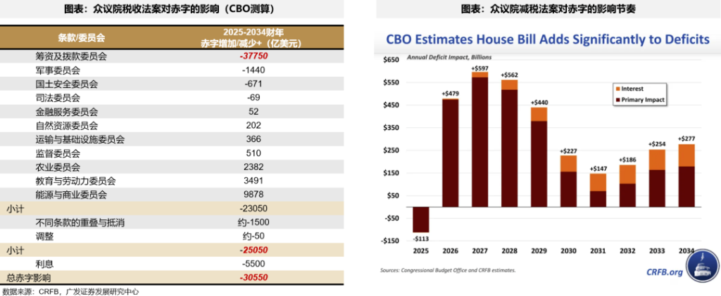 美债上限危机，“雷声大、雨点小” ？ - 图片7