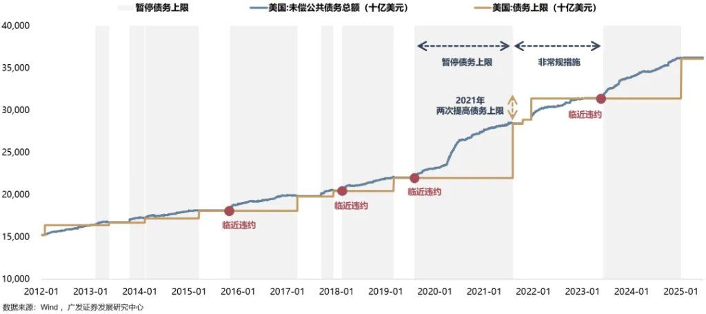 美债上限危机	，“雷声大、雨点小” ？ - 图片4