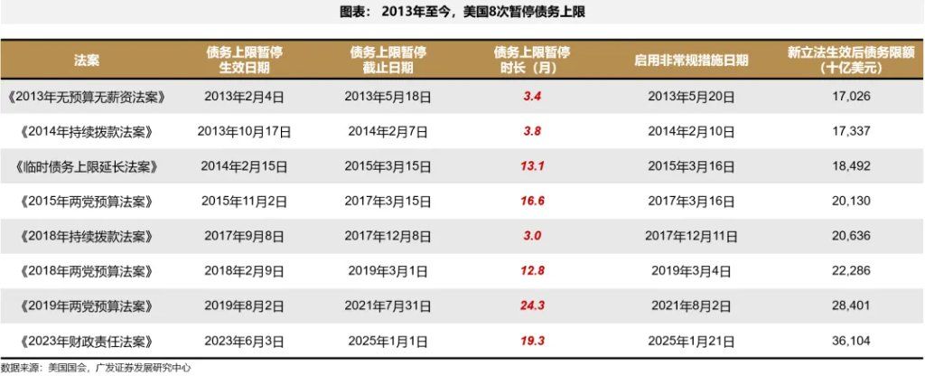 美债上限危机	，“雷声大、雨点小” ？ - 图片5