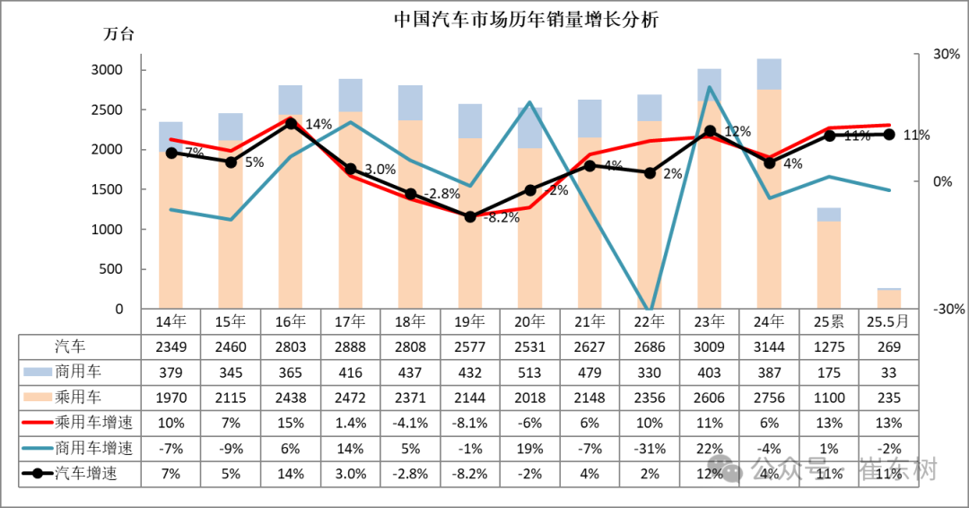 崔东树：5月全国汽车市场强势增长 呈现乘强商弱的走势 - 图片1