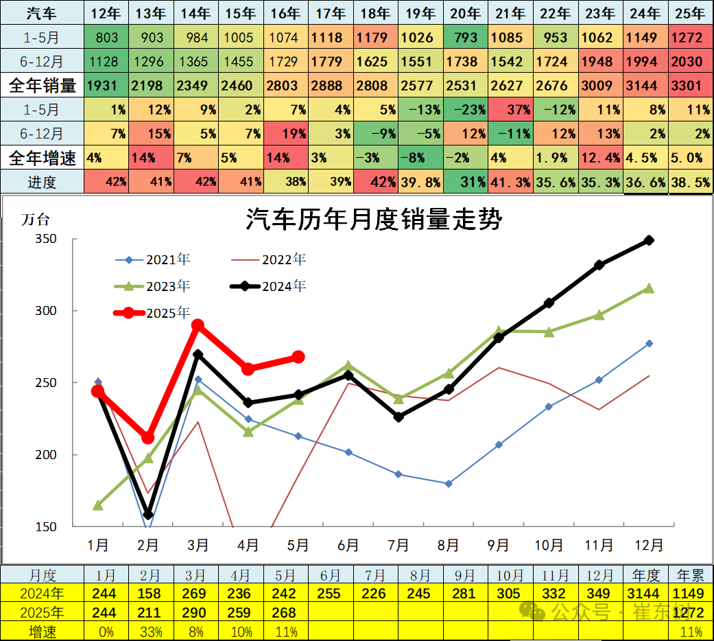 崔东树：5月全国汽车市场强势增长 呈现乘强商弱的走势 - 图片2