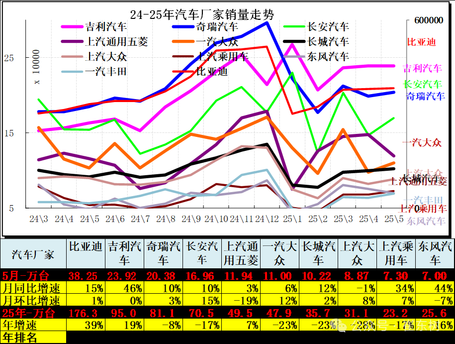 崔东树：5月全国汽车市场强势增长 呈现乘强商弱的走势 - 图片7