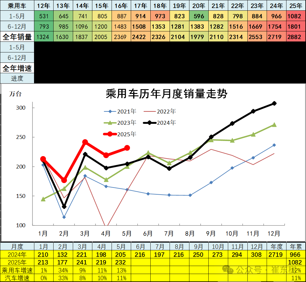 崔东树：5月全国汽车市场强势增长 呈现乘强商弱的走势 - 图片8