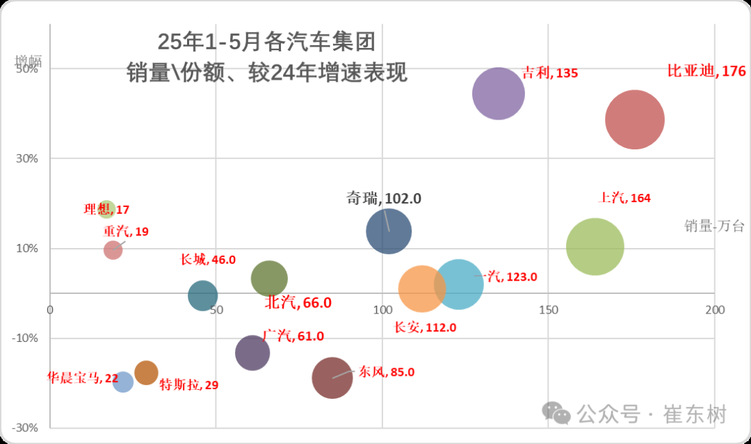 崔东树：5月全国汽车市场强势增长 呈现乘强商弱的走势 - 图片6