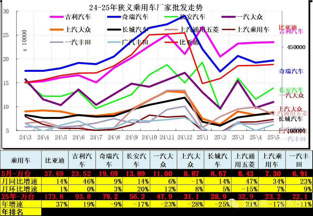 崔东树：5月全国汽车市场强势增长 呈现乘强商弱的走势 - 图片9