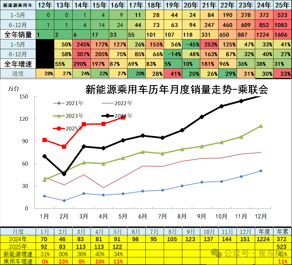 崔东树：5月全国汽车市场强势增长 呈现乘强商弱的走势 - 图片11