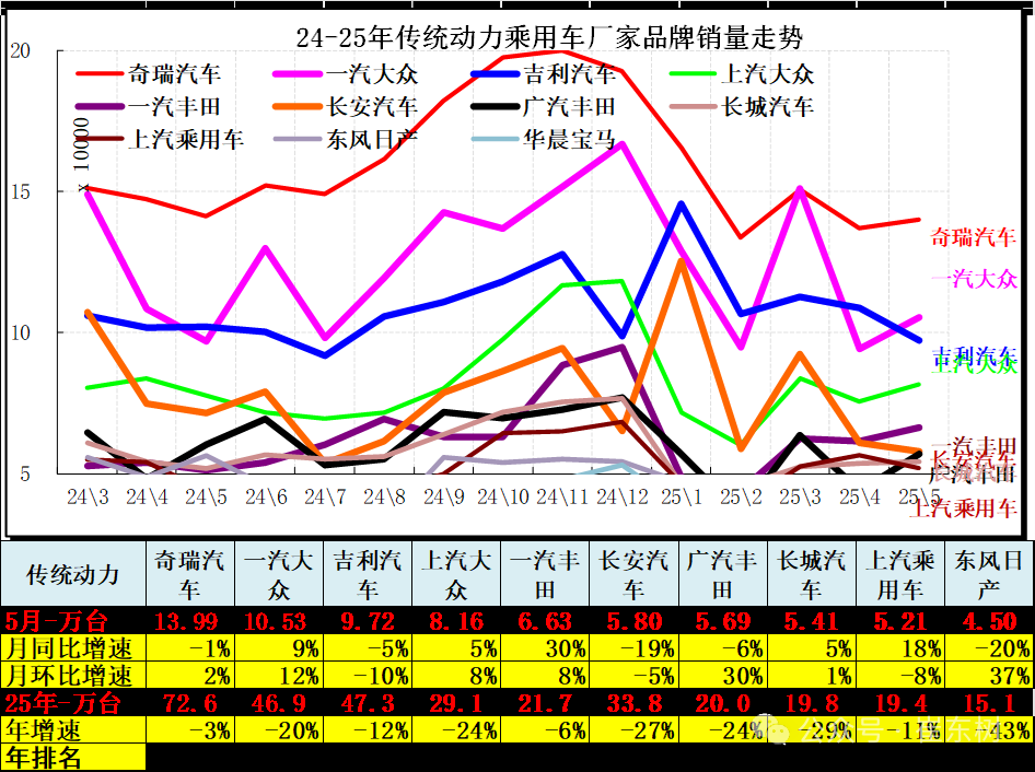 崔东树：5月全国汽车市场强势增长 呈现乘强商弱的走势 - 图片13
