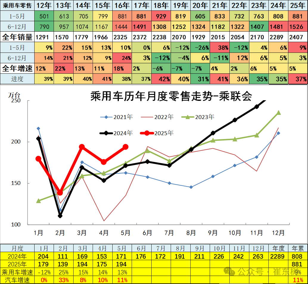 崔东树：5月全国汽车市场强势增长 呈现乘强商弱的走势 - 图片10