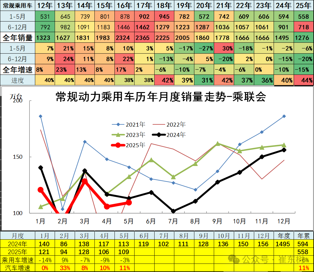 崔东树：5月全国汽车市场强势增长 呈现乘强商弱的走势 - 图片12