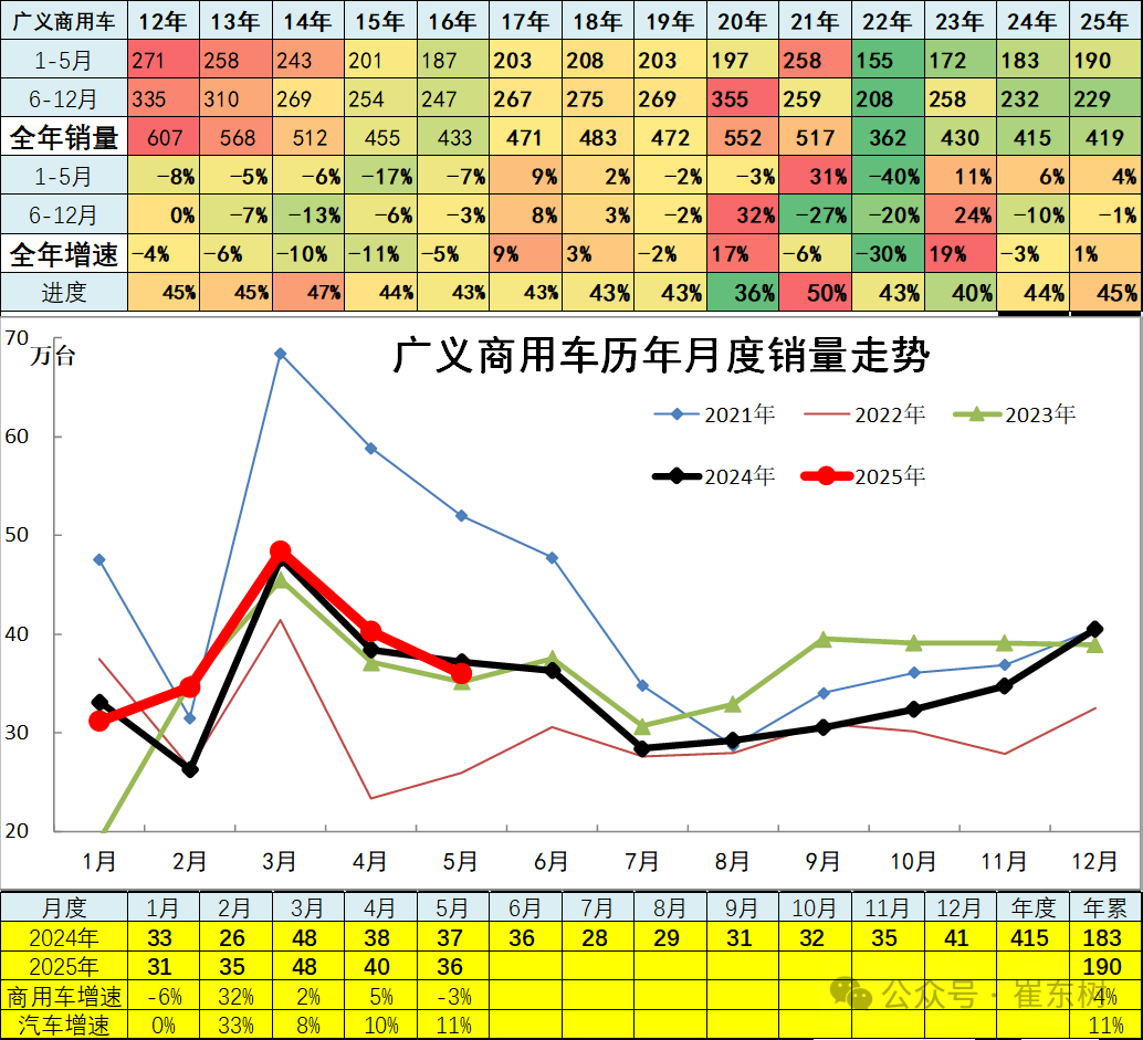 崔东树：5月全国汽车市场强势增长 呈现乘强商弱的走势 - 图片14