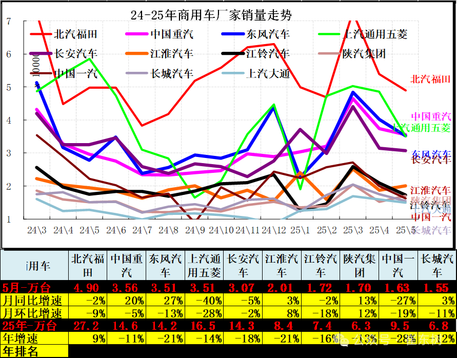 崔东树：5月全国汽车市场强势增长 呈现乘强商弱的走势 - 图片15