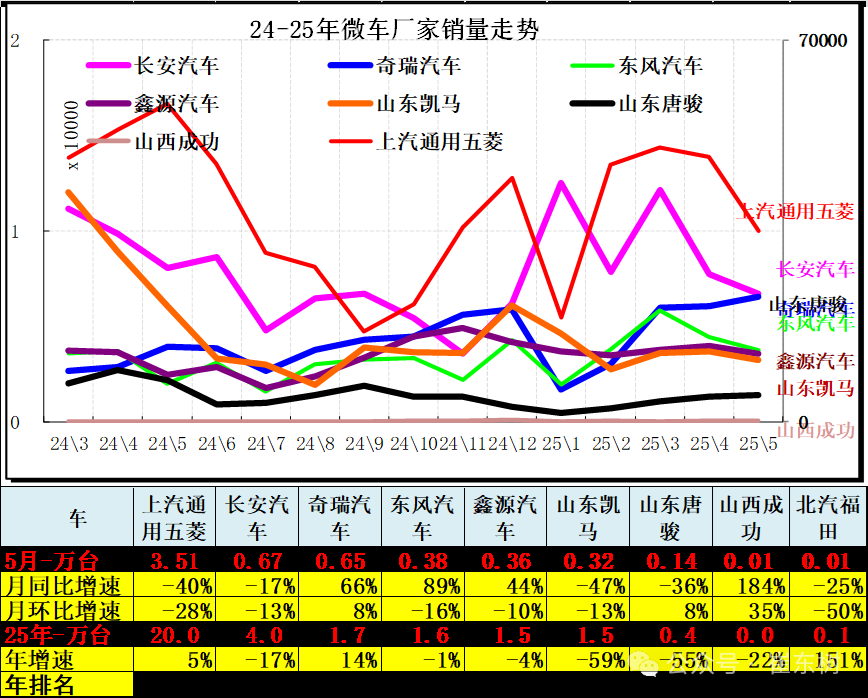 崔东树：5月全国汽车市场强势增长 呈现乘强商弱的走势 - 图片17