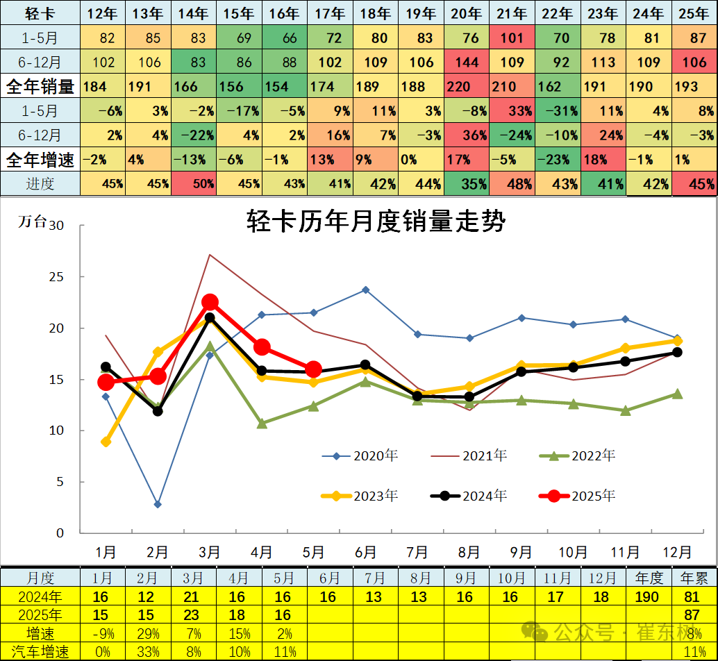 崔东树：5月全国汽车市场强势增长 呈现乘强商弱的走势 - 图片18