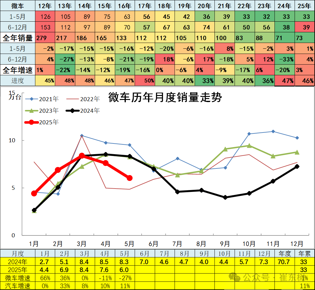 崔东树：5月全国汽车市场强势增长 呈现乘强商弱的走势 - 图片16