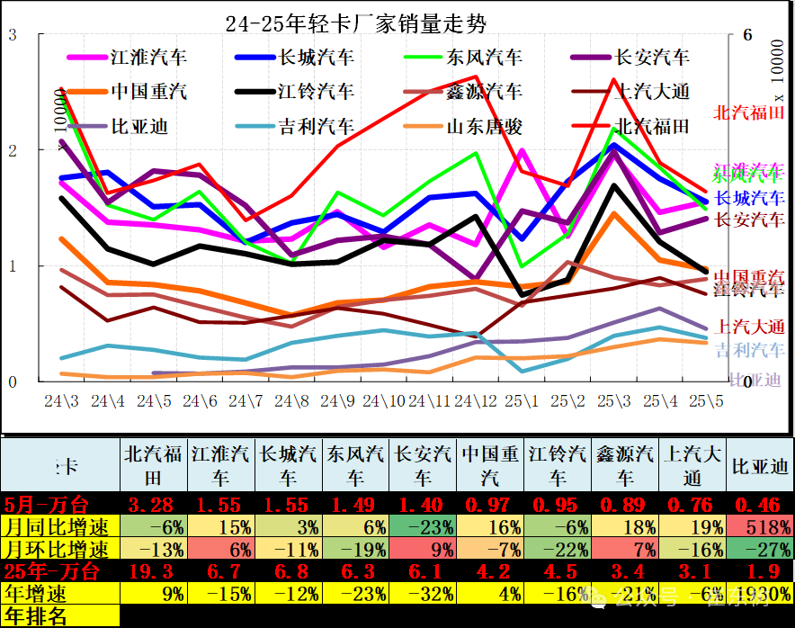 崔东树：5月全国汽车市场强势增长 呈现乘强商弱的走势 - 图片19