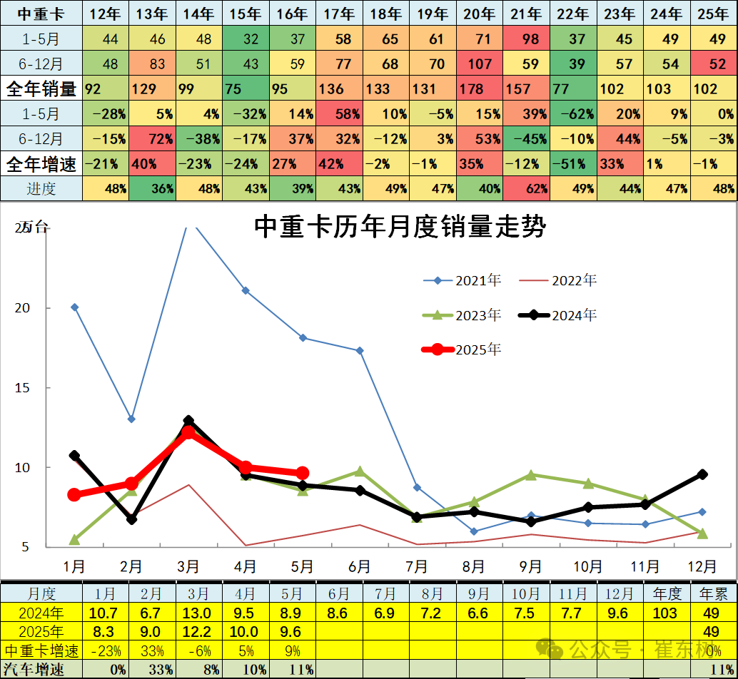 崔东树：5月全国汽车市场强势增长 呈现乘强商弱的走势 - 图片20