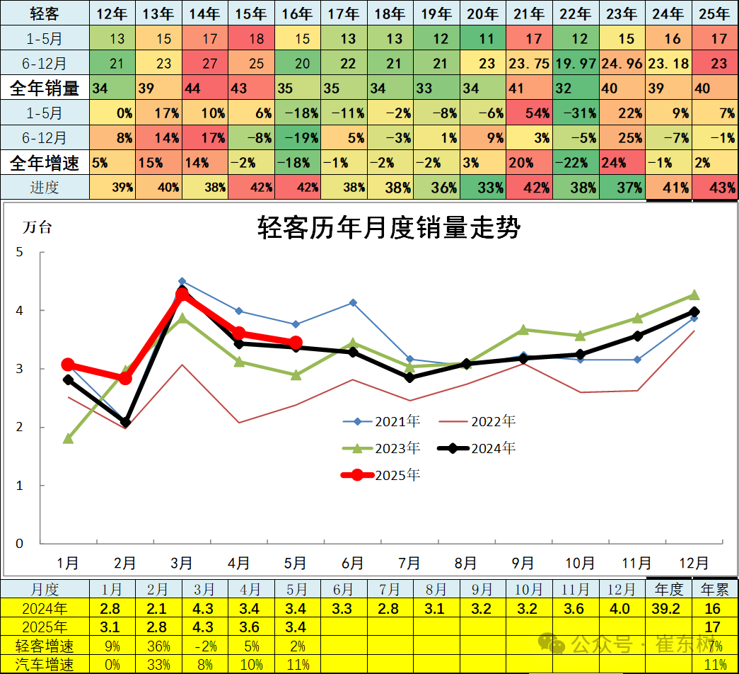 崔东树：5月全国汽车市场强势增长 呈现乘强商弱的走势 - 图片22