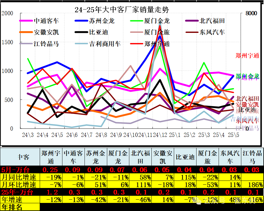 崔东树：5月全国汽车市场强势增长 呈现乘强商弱的走势 - 图片25