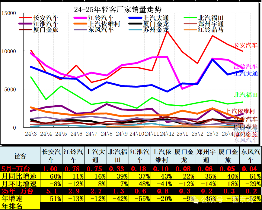 崔东树：5月全国汽车市场强势增长 呈现乘强商弱的走势 - 图片23