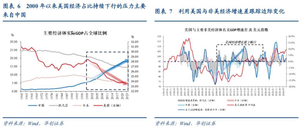 张瑜：美元下跌最快的时候或已过去，警惕美元反弹风险 - 图片4