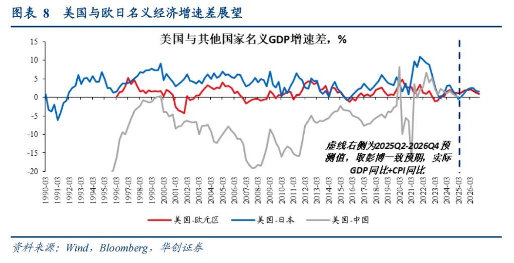 张瑜：美元下跌最快的时候或已过去，警惕美元反弹风险 - 图片5