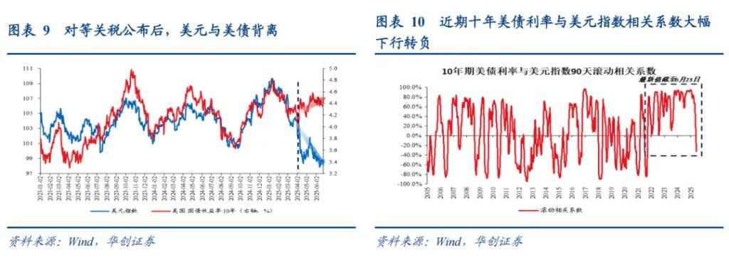 张瑜：美元下跌最快的时候或已过去，警惕美元反弹风险 - 图片6