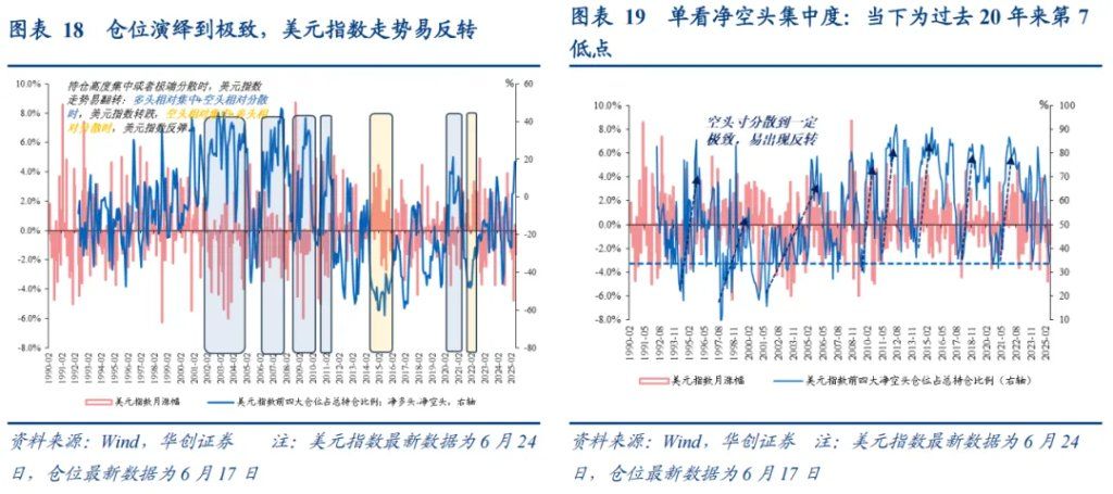 张瑜：美元下跌最快的时候或已过去，警惕美元反弹风险 - 图片11