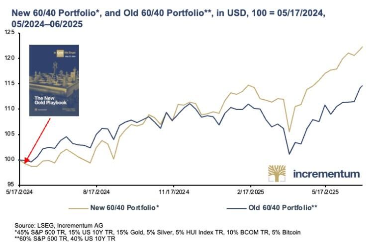 本轮黄金牛市刚过半，6800美元才是终点？ - 图片3