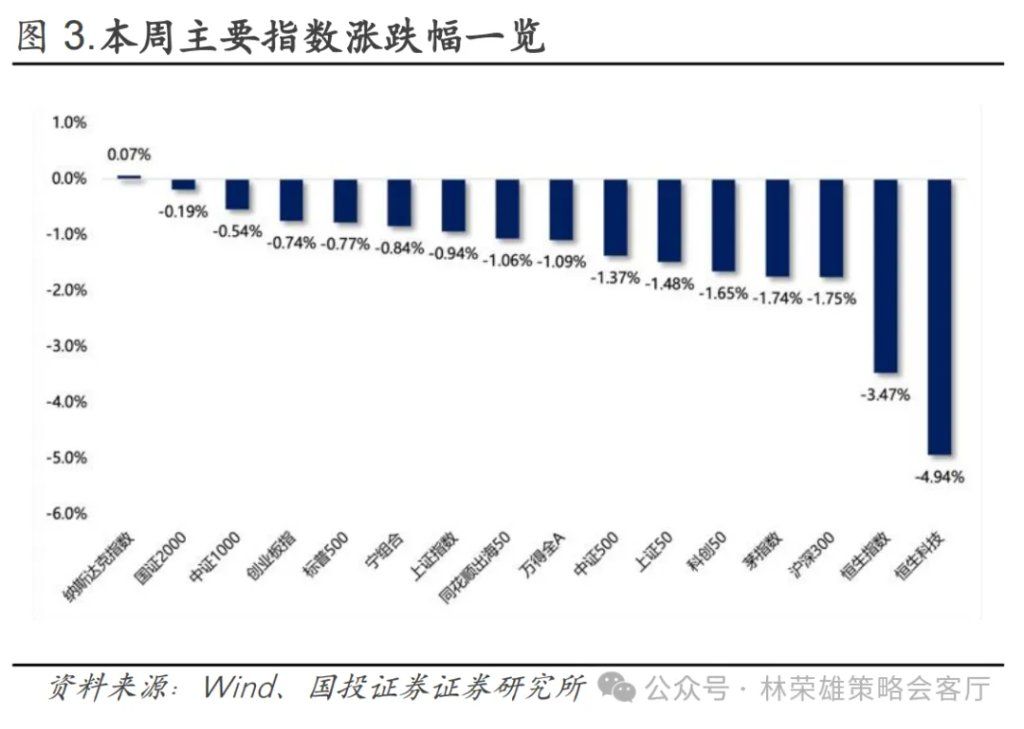 A股上周回调	，牛市逻辑被打破了么？ - 图片2