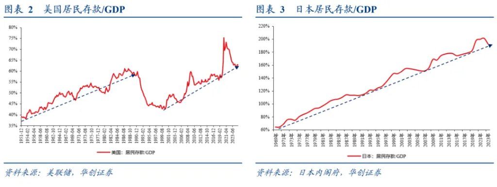 居民存款的“存	”与“搬”——五大指标助观察 - 图片2
