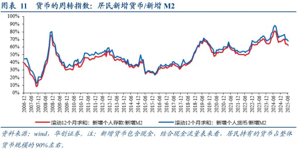 居民存款的“存”与“搬”——五大指标助观察 - 图片7