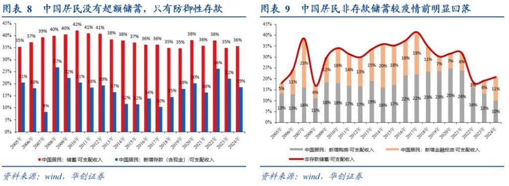 居民存款的“存	”与“搬”——五大指标助观察 - 图片5