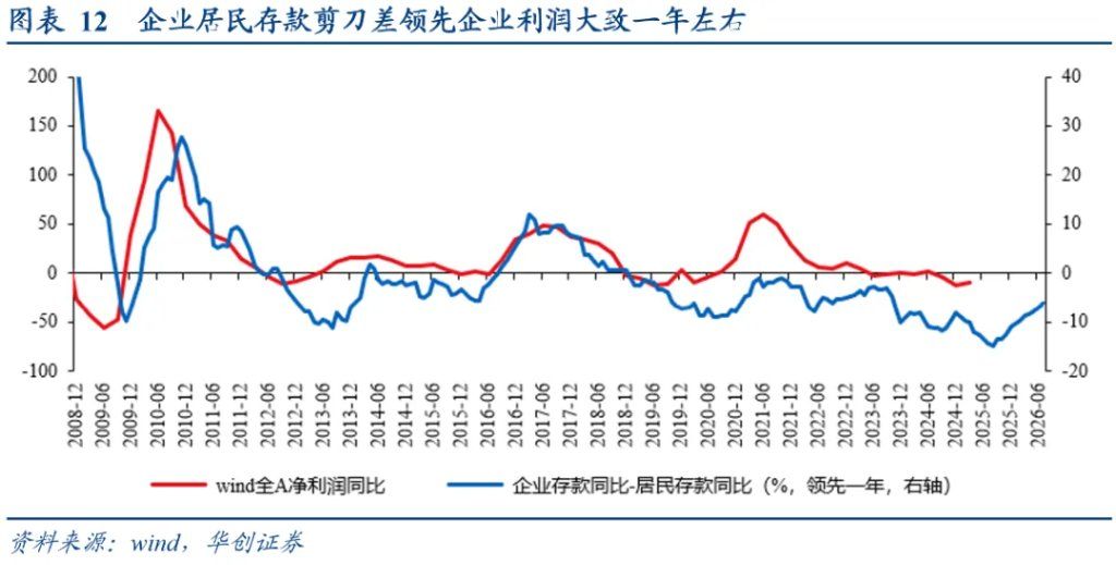 居民存款的“存	”与“搬”——五大指标助观察 - 图片8