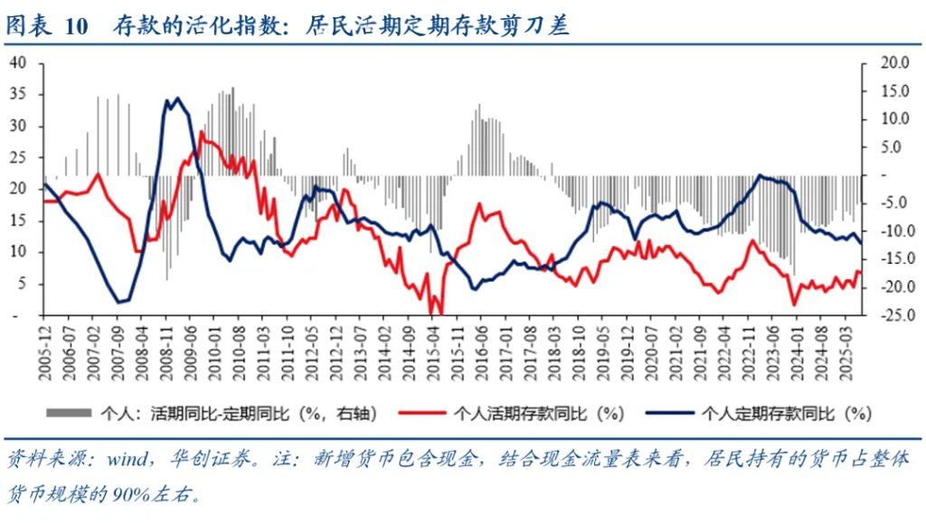 居民存款的“存	”与“搬”——五大指标助观察 - 图片6