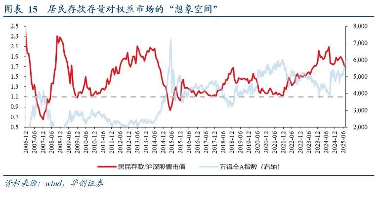 居民存款的“存”与“搬	”——五大指标助观察 - 图片11