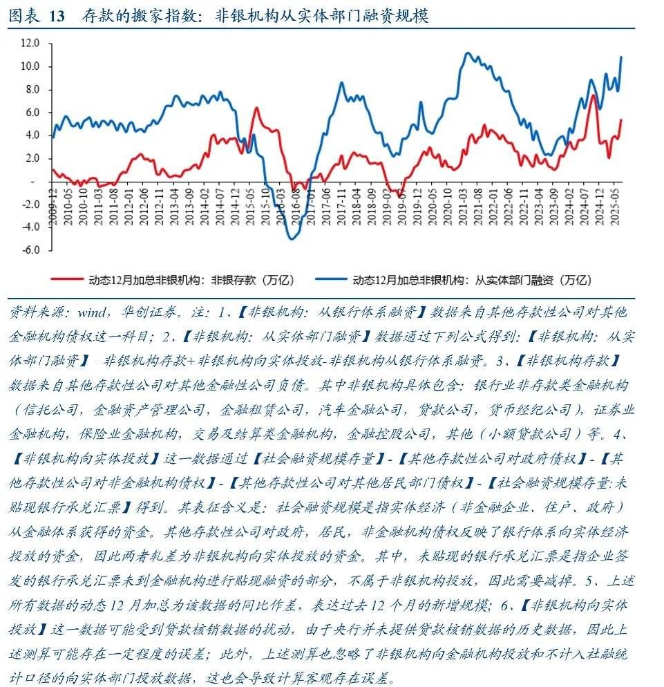 居民存款的“存”与“搬	”——五大指标助观察 - 图片9