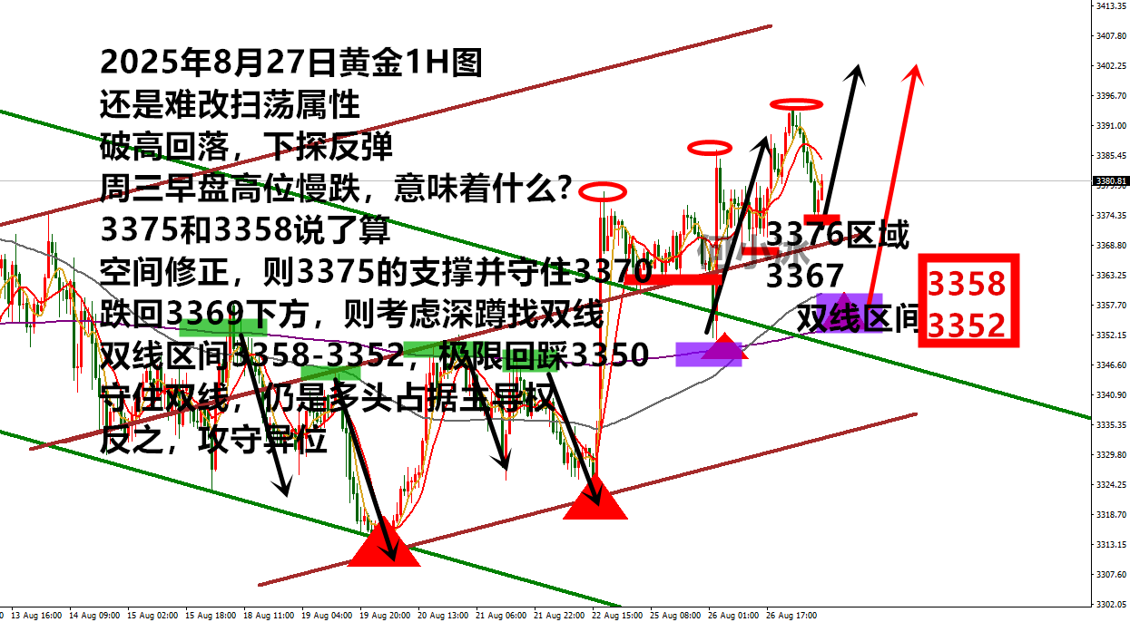何小冰：金价早盘高位慢跌意味着什么？3375和3358说了算