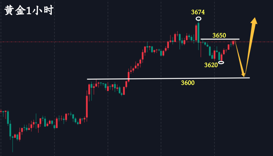 万锦晟9.10黄金多头修正不是顶，回踩3600支撑再上升！