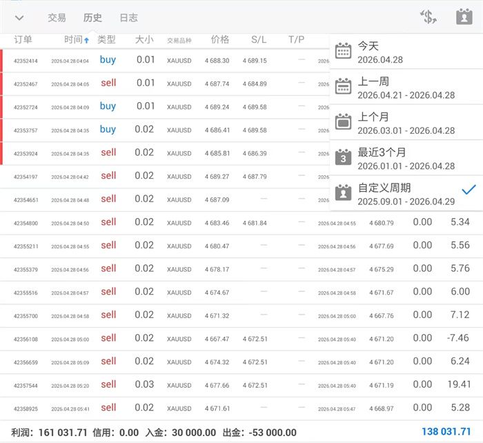 4.28黄金震荡偏弱难抬头！